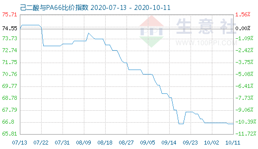 10月11日己二酸与PA66比价指数图