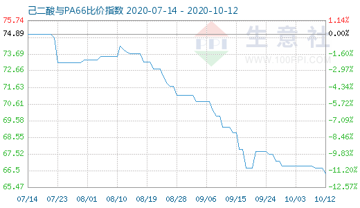 10月12日己二酸与PA66比价指数图