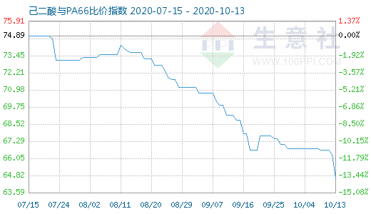 10月13日己二酸与PA66比价指数图