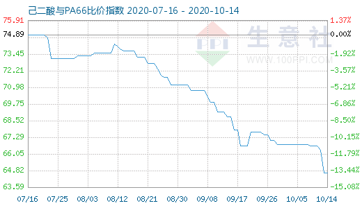 10月14日己二酸与PA66比价指数图