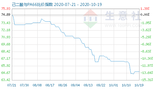 10月19日己二酸与PA66比价指数图