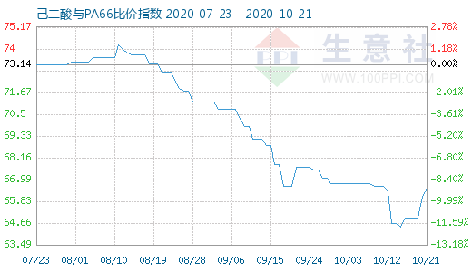 10月21日己二酸与PA66比价指数图