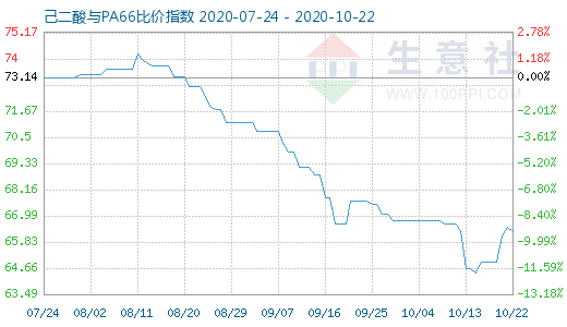 10月22日己二酸与PA66比价指数图