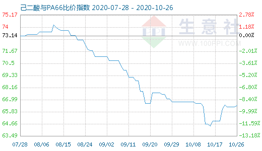 10月26日己二酸与PA66比价指数图