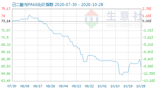 10月28日己二酸与PA66比价指数图