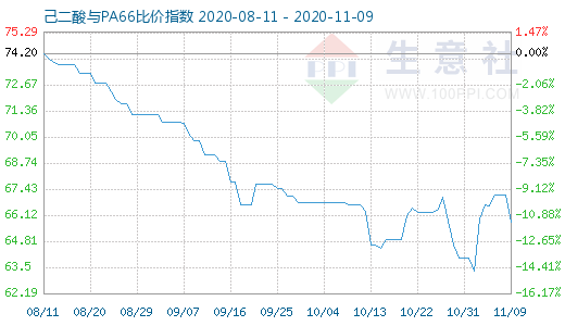 11月9日己二酸与PA66比价指数图