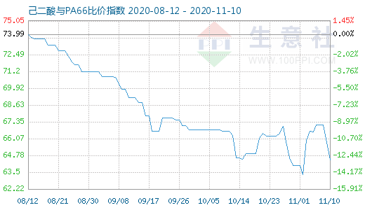 11月10日己二酸与PA66比价指数图