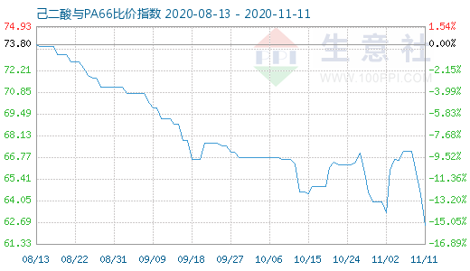 11月11日己二酸与PA66比价指数图