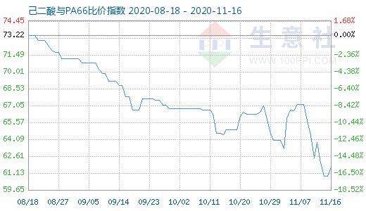 11月16日己二酸与PA66比价指数图