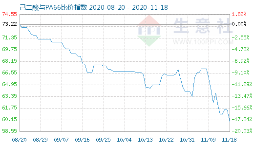 11月18日己二酸与PA66比价指数图