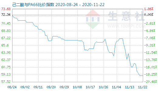 11月22日己二酸与PA66比价指数图