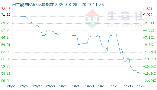11月26日己二酸与PA66比价指数图