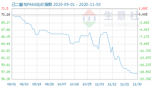 11月30日己二酸与PA66比价指数图