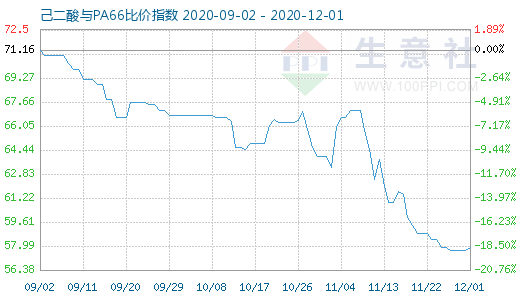 12月1日己二酸与PA66比价指数图