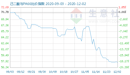 12月2日己二酸与PA66比价指数图