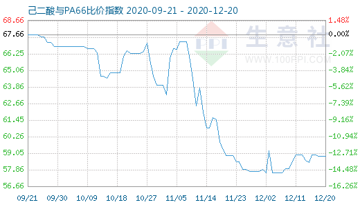 12月20日己二酸与PA66比价指数图