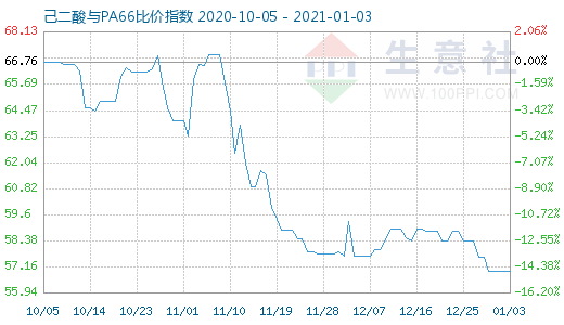 1月3日己二酸与PA66比价指数图