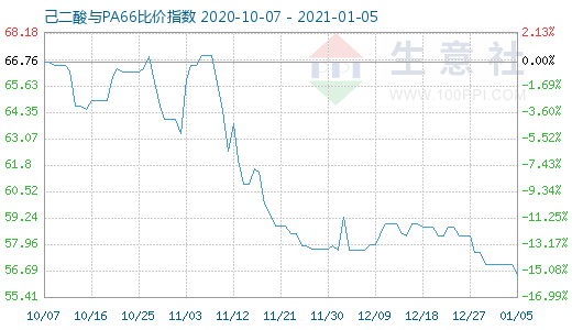 1月5日己二酸与PA66比价指数图