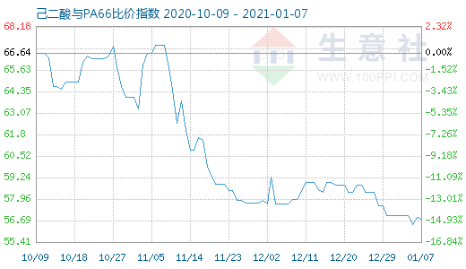 1月7日己二酸与PA66比价指数图