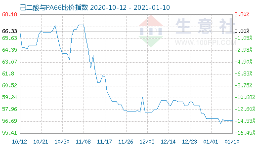 1月10日己二酸与PA66比价指数图