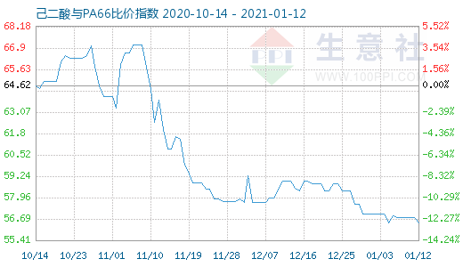 1月12日己二酸与PA66比价指数图