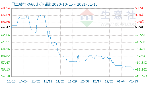 1月13日己二酸与PA66比价指数图