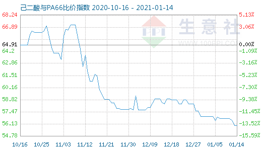 1月14日己二酸与PA66比价指数图