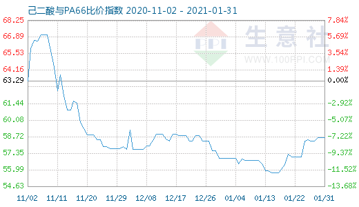 1月31日己二酸与PA66比价指数图