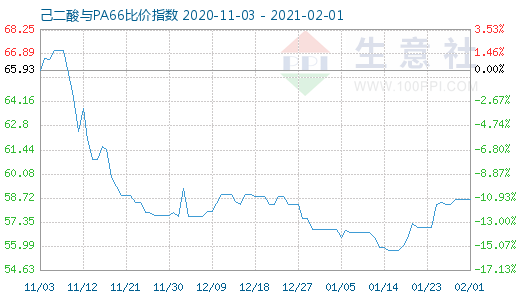 2月1日己二酸与PA66比价指数图