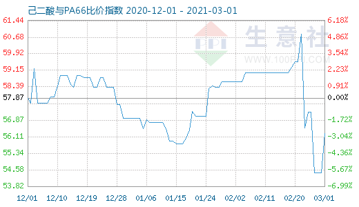 3月1日己二酸与PA66比价指数图
