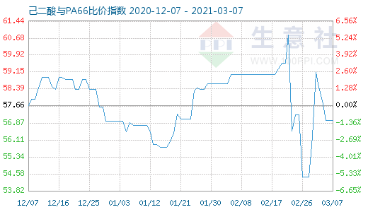 3月7日己二酸与PA66比价指数图