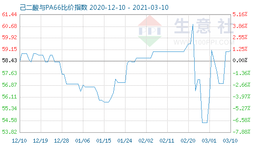 3月10日己二酸与PA66比价指数图