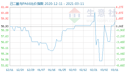 3月11日己二酸与PA66比价指数图