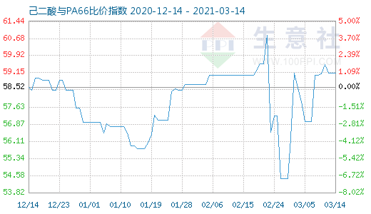 3月14日己二酸与PA66比价指数图