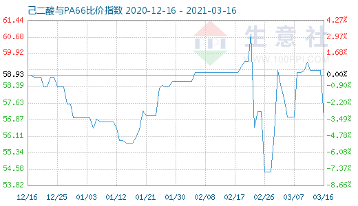 3月16日己二酸与PA66比价指数图