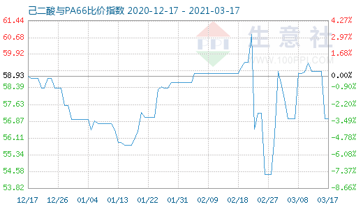 3月17日己二酸与PA66比价指数图