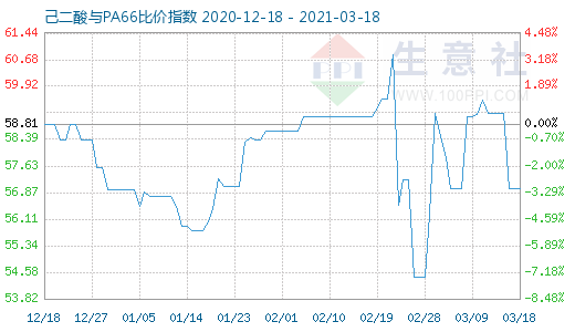 3月18日己二酸与PA66比价指数图