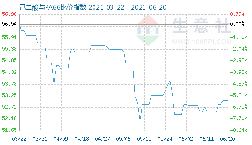 6月20日己二酸与PA66比价指数图