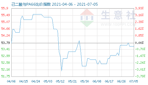 7月5日己二酸与PA66比价指数图