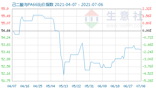 7月6日己二酸与PA66比价指数图