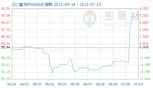 7月13日己二酸与PA66比价指数图