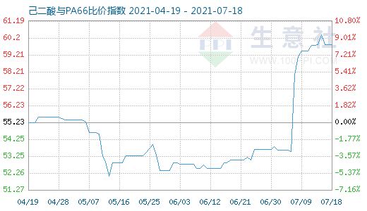 7月18日己二酸与PA66比价指数图