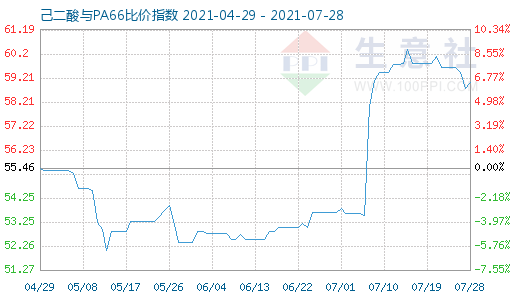 7月28日己二酸与PA66比价指数图