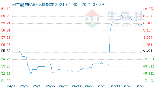 7月29日己二酸与PA66比价指数图