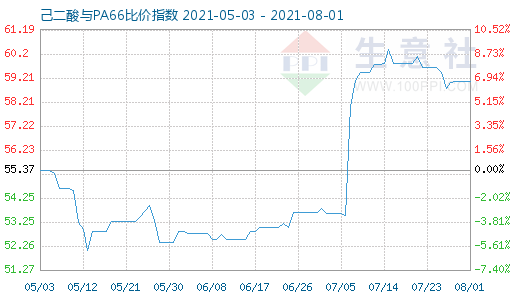 8月1日己二酸与PA66比价指数图