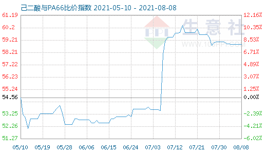 8月8日己二酸与PA66比价指数图