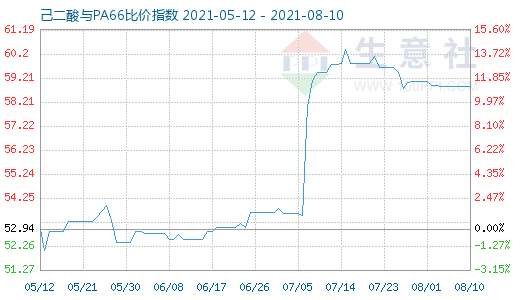 8月10日己二酸与PA66比价指数图