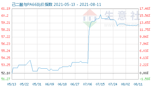 8月11日己二酸与PA66比价指数图