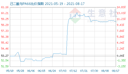 8月17日己二酸与PA66比价指数图