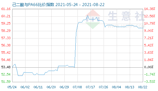 8月22日己二酸与PA66比价指数图